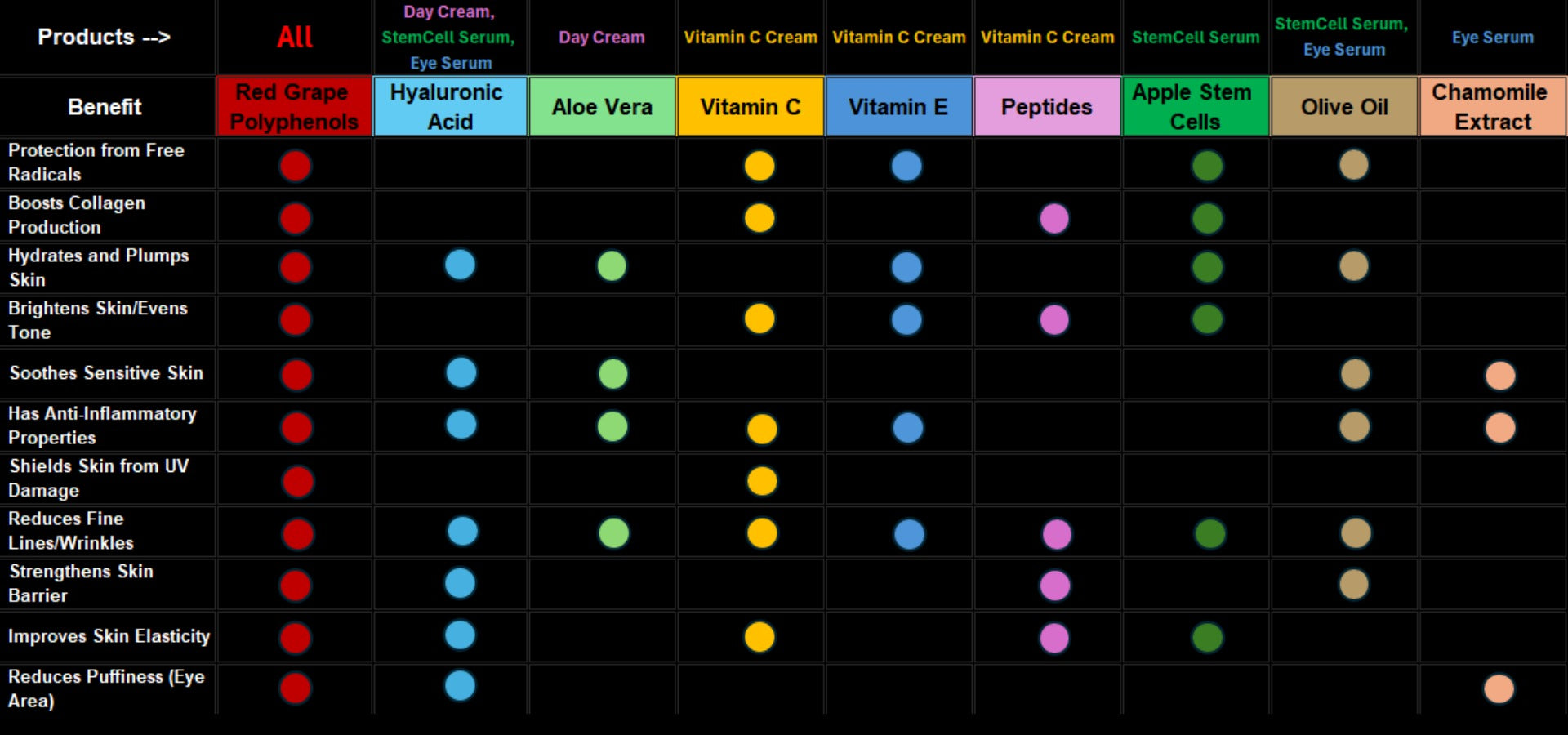 Bertoli Star Ingredients Comparison Chart comparing skincare products by benefits with colored dots indicating effectiveness.