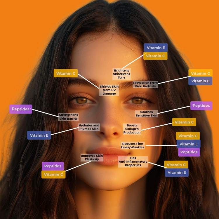 Bertoli Beauty Woman's face with labeled skin benefits on an orange background