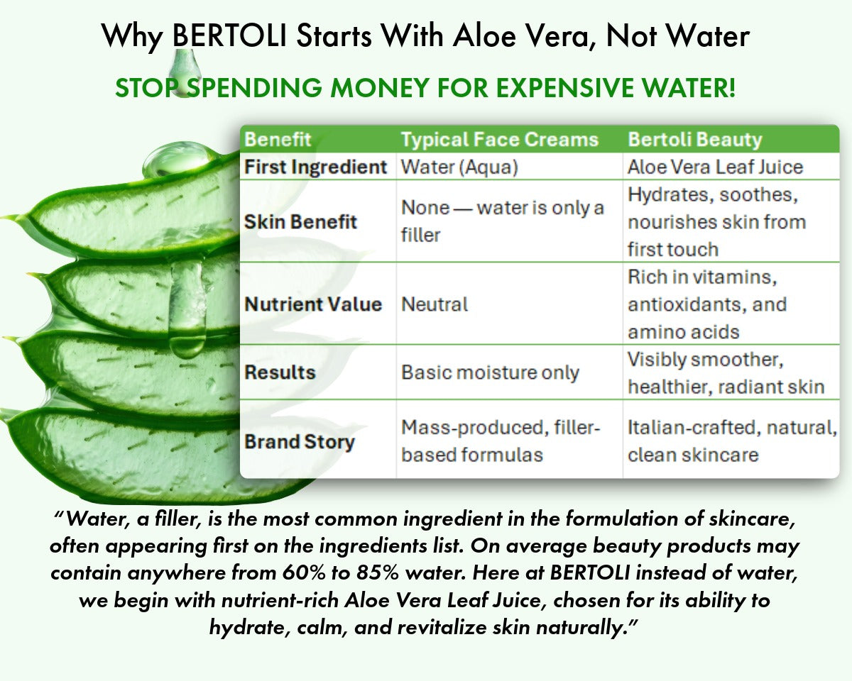 BERTOLI Starts With Aloe Vera, Not Water. Comparison chart between typical face creams and Bertoli Beauty products, highlighting aloe vera as the first ingredient.